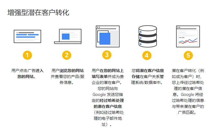 增强型潜在客户转化