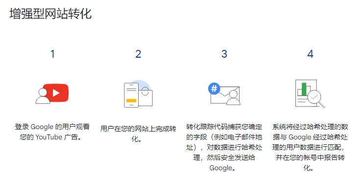 增强型网站转化